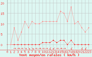 Courbe de la force du vent pour Sainte-Genevive-des-Bois (91)