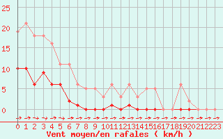 Courbe de la force du vent pour Ploeren (56)