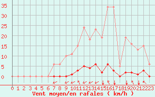 Courbe de la force du vent pour Saint-Maximin-la-Sainte-Baume (83)