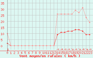 Courbe de la force du vent pour Aizenay (85)