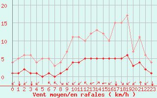 Courbe de la force du vent pour Fiscaglia Migliarino (It)