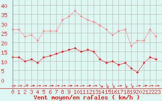 Courbe de la force du vent pour Luc-sur-Orbieu (11)