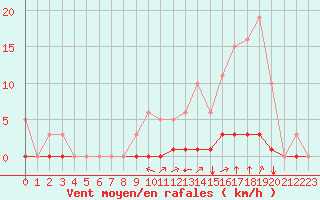 Courbe de la force du vent pour Saint-Saturnin-Ls-Avignon (84)