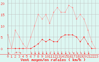 Courbe de la force du vent pour Villefontaine (38)