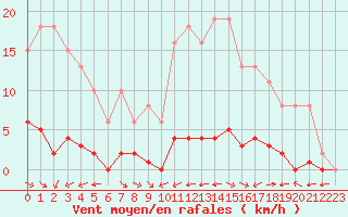 Courbe de la force du vent pour La Baeza (Esp)