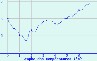 Courbe de tempratures pour Murat (15)