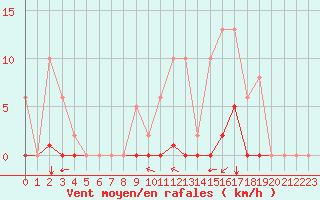 Courbe de la force du vent pour Saint-Vran (05)