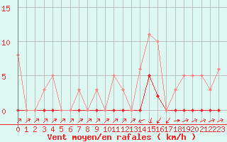 Courbe de la force du vent pour Sain-Bel (69)