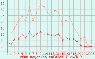 Courbe de la force du vent pour Gros-Rderching (57)