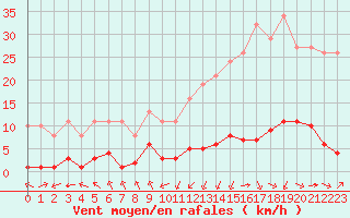 Courbe de la force du vent pour Jan (Esp)