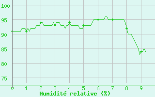 Courbe de l'humidit relative pour Evreux (27)