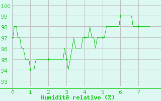 Courbe de l'humidit relative pour Annecy (74)