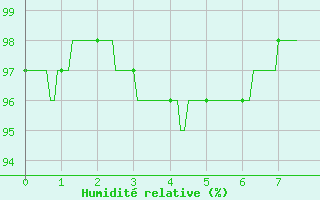 Courbe de l'humidit relative pour Saint-Andr-en-Terre-Plaine (89)