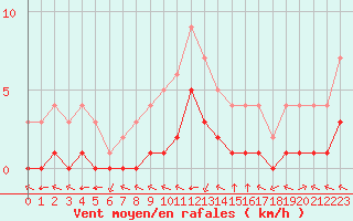 Courbe de la force du vent pour Douzy (08)