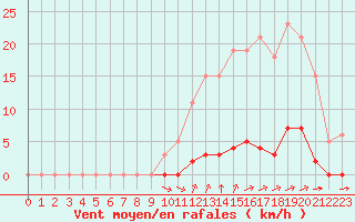 Courbe de la force du vent pour La Poblachuela (Esp)