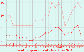 Courbe de la force du vent pour Aigrefeuille d