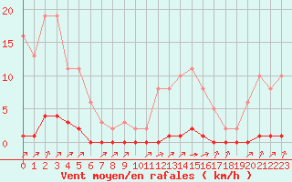 Courbe de la force du vent pour Lagny-sur-Marne (77)