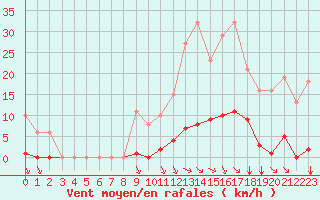 Courbe de la force du vent pour Bziers-Centre (34)