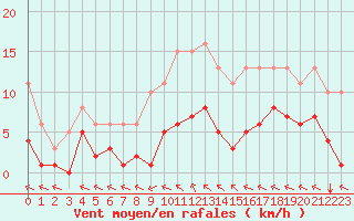 Courbe de la force du vent pour Saint-Mdard-d