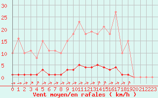 Courbe de la force du vent pour La Poblachuela (Esp)