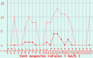 Courbe de la force du vent pour Agde (34)