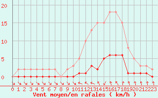 Courbe de la force du vent pour Trgueux (22)