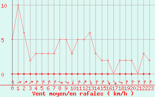 Courbe de la force du vent pour Xonrupt-Longemer (88)