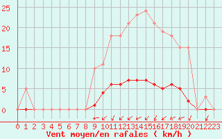 Courbe de la force du vent pour Laqueuille (63)