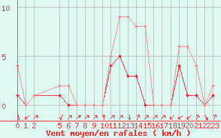 Courbe de la force du vent pour Colmar-Ouest (68)