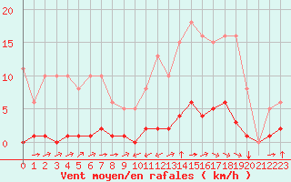 Courbe de la force du vent pour Laqueuille (63)