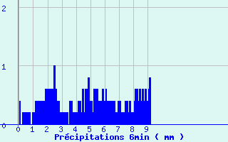 Diagramme des prcipitations pour Grandfontaine (67)
