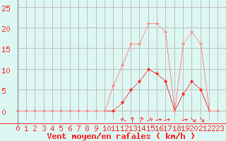 Courbe de la force du vent pour Bziers-Centre (34)