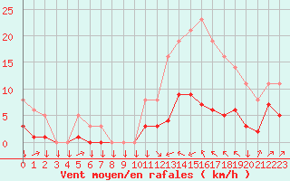 Courbe de la force du vent pour Saint-Philbert-sur-Risle (27)