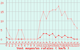 Courbe de la force du vent pour Sain-Bel (69)