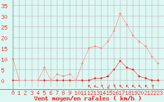 Courbe de la force du vent pour Saint-Clment-de-Rivire (34)