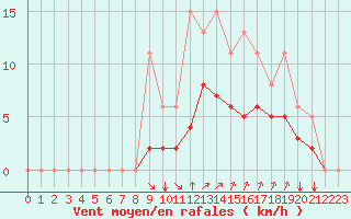 Courbe de la force du vent pour Guidel (56)