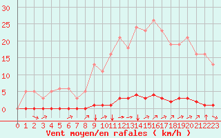 Courbe de la force du vent pour Saint-Saturnin-Ls-Avignon (84)