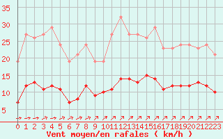 Courbe de la force du vent pour Woluwe-Saint-Pierre (Be)