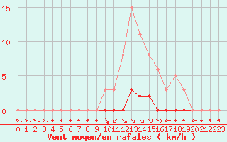 Courbe de la force du vent pour Saint-Paul-lez-Durance (13)