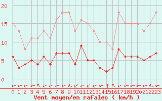 Courbe de la force du vent pour Saint-Mdard-d