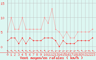 Courbe de la force du vent pour Sermange-Erzange (57)