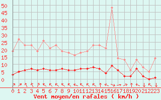 Courbe de la force du vent pour Saint-Yrieix-le-Djalat (19)