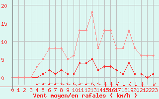 Courbe de la force du vent pour Aizenay (85)