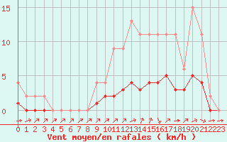 Courbe de la force du vent pour Samatan (32)