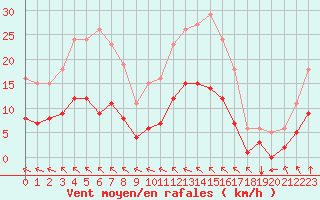 Courbe de la force du vent pour Aigrefeuille d