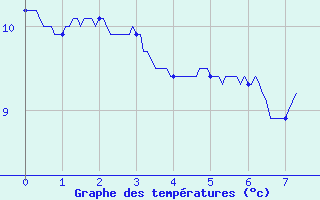 Courbe de tempratures pour Segonzac (16)