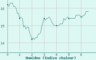 Courbe de l'humidex pour Peyrolles en Provence (13)