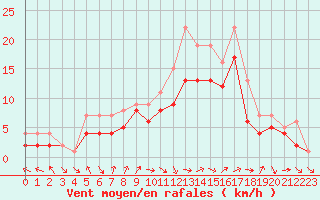Courbe de la force du vent pour Dolembreux (Be)