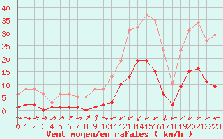 Courbe de la force du vent pour Potes / Torre del Infantado (Esp)
