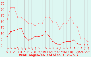 Courbe de la force du vent pour Roujan (34)